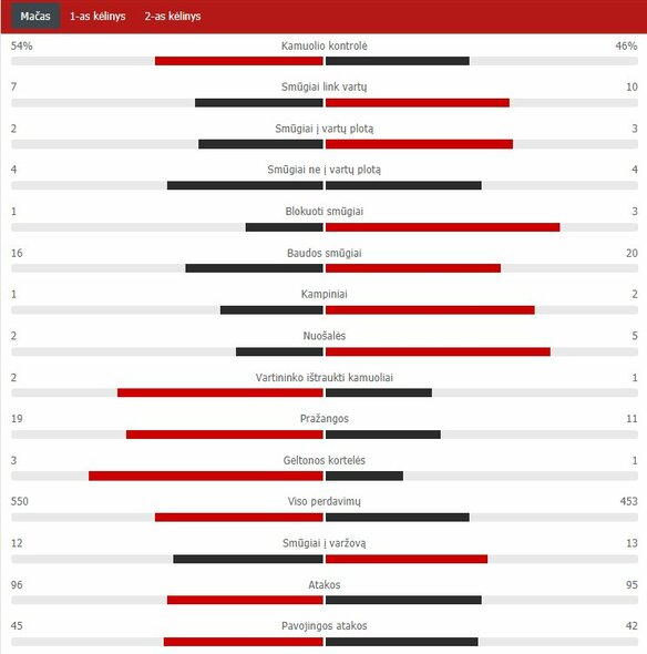 Rungtynių statistika („Man City“ – „Liverpool“) | „Scoreboard“ statistika
