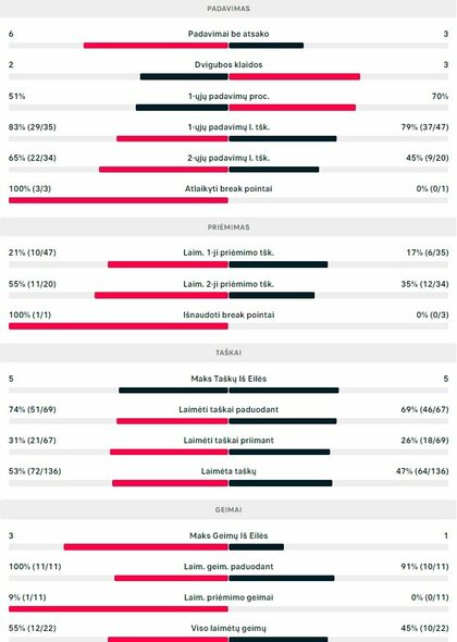 Mačo statistika: E.Butvilas - N.Gombošas | Organizatorių nuotr.
