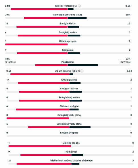 Pirmojo kėlinio statistika (&bdquo;Real&ldquo; &ndash; &bdquo;Juventus&ldquo;) | &bdquo;Scoreboard&ldquo; statistika
