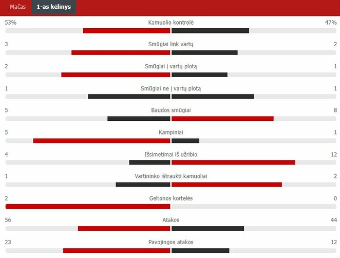 Pirmojo kėlinio statistika („Žalgiris“ – „Sūduva“) | „Scoreboard“ statistika