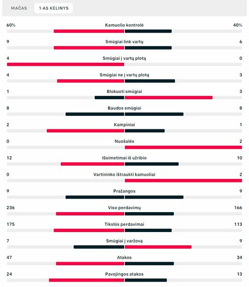 Pirmojo kėlinio statistika („Žalgiris“ –„Pyunik“) | „Scoreboard“ statistika