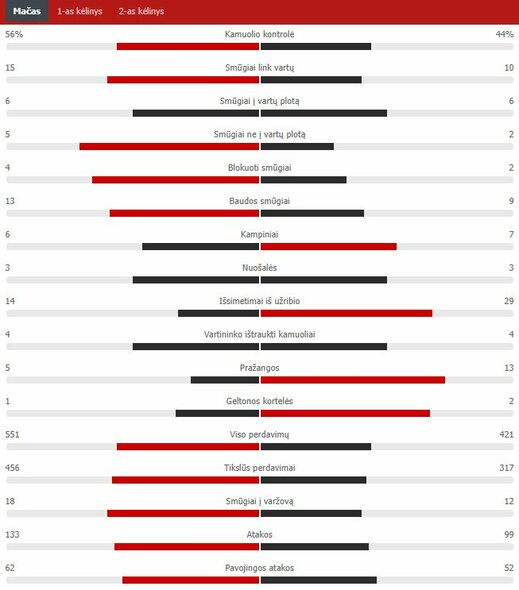 Rungtynių statistika („Chelsea“ – „Liverpool“) | „Scoreboard“ statistika