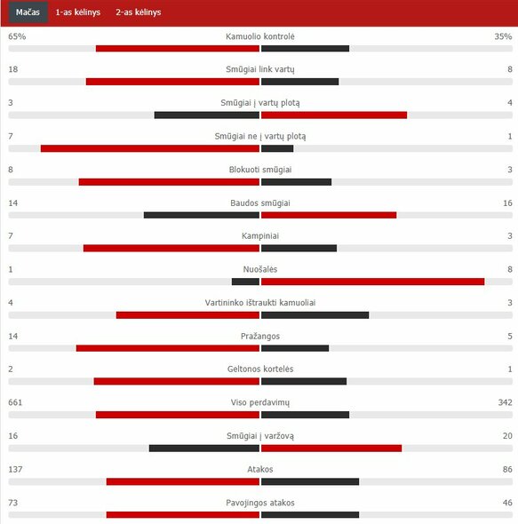Rungtynių statistika („Liverpool“ – „Man Utd“) | „Scoreboard“ statistika