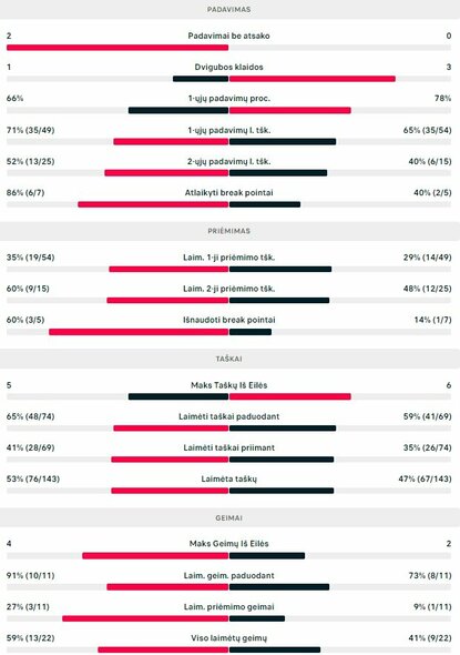 Mačo statistika: V.Gaubas - D.Merida | Organizatorių nuotr.