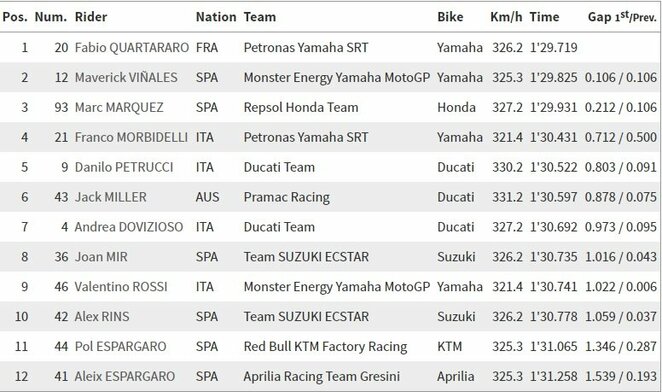 Tailando GP kvalifikacijos rezultatai | Organizatorių nuotr.