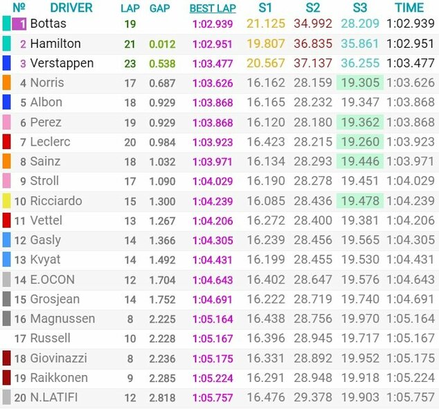 Austrijos GP kvalifikacijos rezultatai | Organizatorių nuotr.
