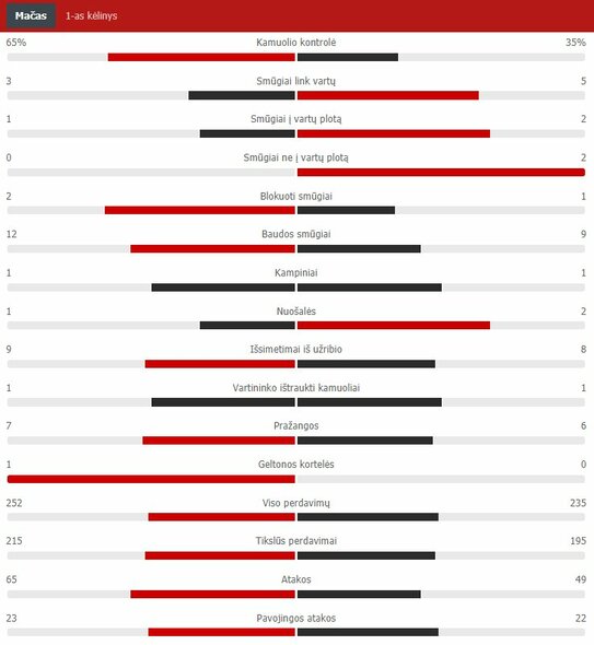 Pirmojo kėlinio statistika („Man City“ – „Chelsea“) | „Scoreboard“ statistika