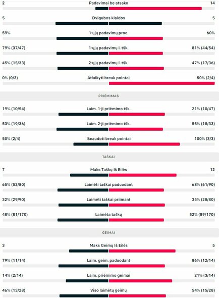 Mačo statistika: R.Berankis - S.Sakellaridis | Organizatorių nuotr.