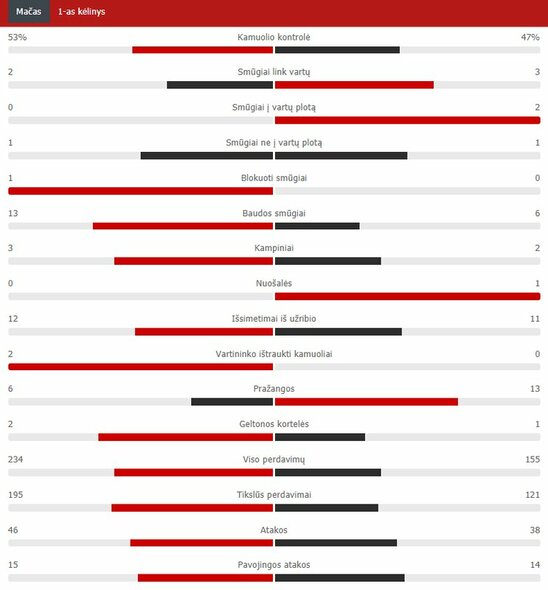 Pirmojo kėlinio statistika | Organizatorių nuotr.