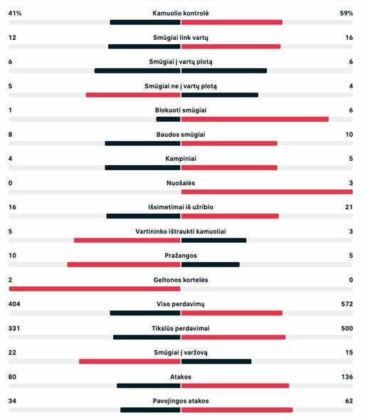 Rungtynių statistika (Nyderlandai – JAV) | livesport.com nuotr.