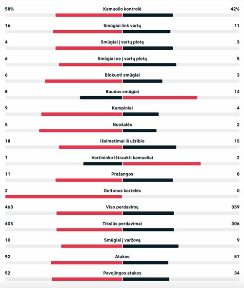 Rungtynių statistika („Basel“ – „Žalgiris“) | Organizatorių nuotr.