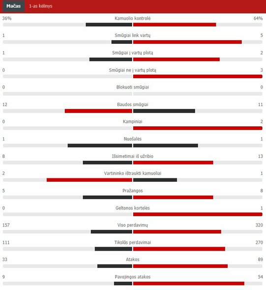 Pirmojo kėlinio statistika (Vengrija – Portugalija) | „Scoreboard“ statistika