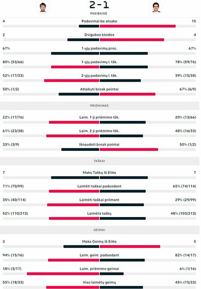 Mačo statistika: R.Berankis - D.Addedas | Organizatorių nuotr. Mačo statistika: R.Berankis - D.Addedas | Organizatorių nuotr.
