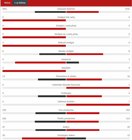 First half statistics (Real - Liverpool) |  Scoreboard statistics