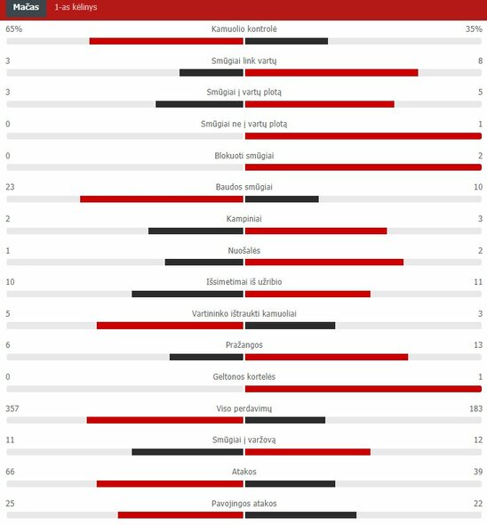 Pirmojo kėlinio statistika („Barcelona“ – „Atletico“) | „Scoreboard“ statistika