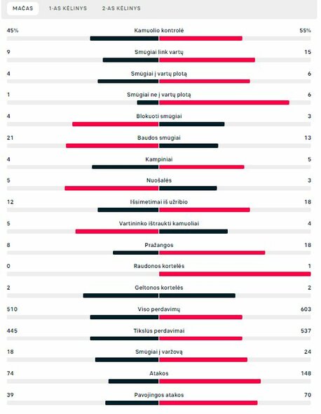Rungtynių statistika (PSG – „Bayern“) | „Scoreboard“ statistika
