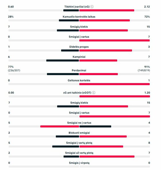 Rungtynių statistika („Sounders“ – PSG) | „Scoreboard“ statistika