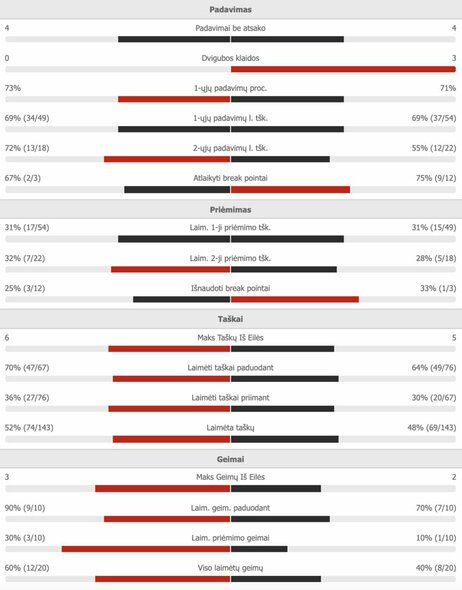 Mačo statistika (M.Daniellas/D.Kudla –R.Berankis/D.Molčanovas) | Organizatorių nuotr.