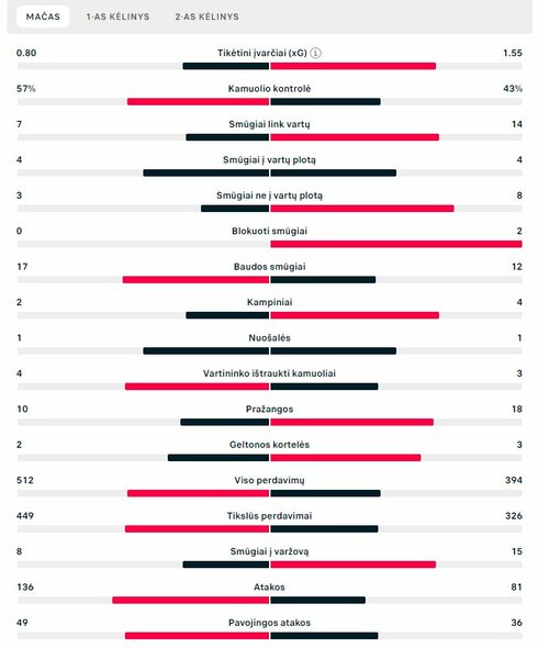 Rungtynių statistika („Man City“ – „Inter“)  | „Scoreboard“ statistika