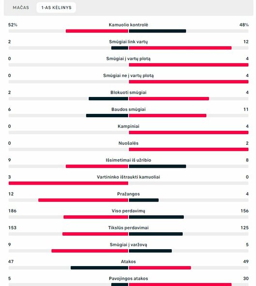 Pirmojo kėlinio statistika (Ekvadoras – Senegalas) | „Scoreboard“ statistika