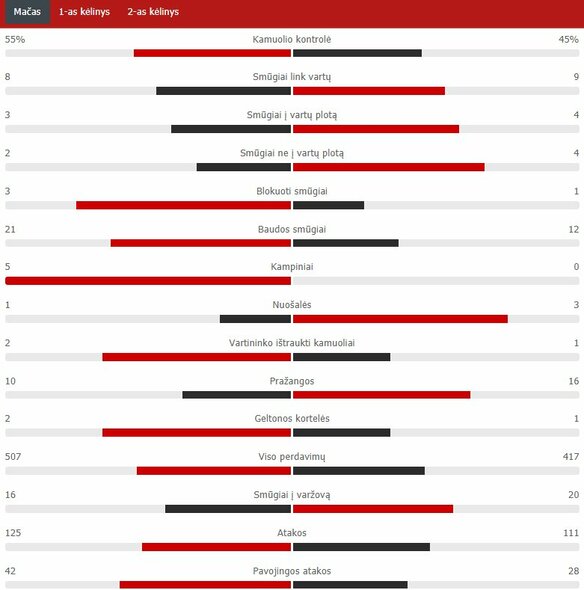 Match Stats (Leicester City - Manchester United) |  Scoreboard statistics