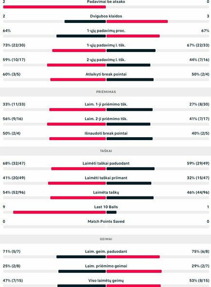 Mačo statistika: M.de Kromas ir R.Nijboeras - V.Gaubas ir E.Butvilas | Organizatorių nuotr.