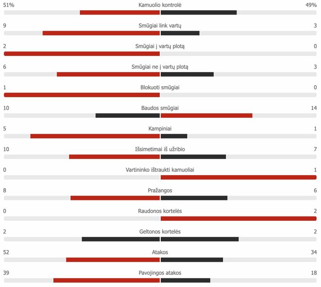 Antrojo kėlinio statistika: „Linfield“ – „Žalgiris“ | „Scoreboard“ statistika