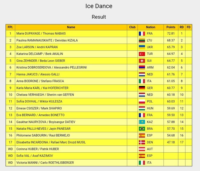 Ritminės programos rezultatai | Organizatorių nuotr. Ritminės programos rezultatai | Organizatorių nuotr.