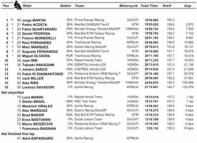 Ispanijos GP sprinto lenktynių rezultatai | Organizatorių nuotr.