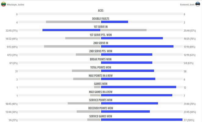 Mačo statistika | Organizatorių nuotr.