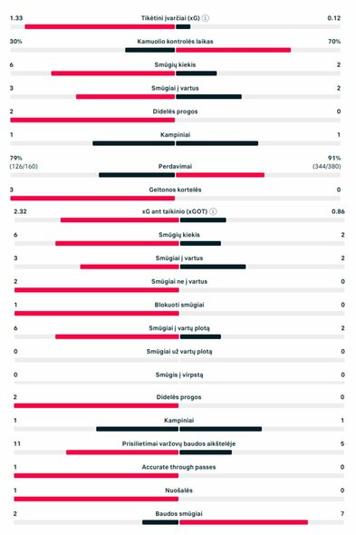 Pirmojo kėlinio statistika („Chelsea“ – PSG) | „Scoreboard“ statistika