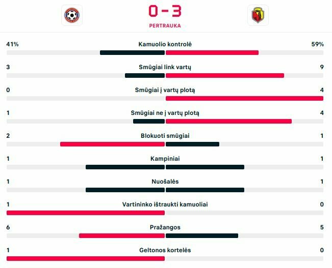 Pirmojo kėlinio statistika | „Scoreboard“ statistika