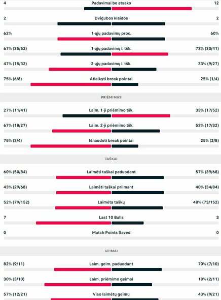 Mačo statistika: R.Berankis - B.Čoričius | Organizatorių nuotr.