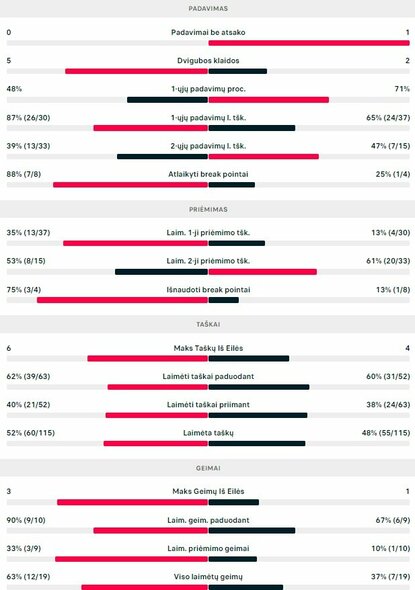 Mačo statistika: R.Berankis ir I.Marčenka - S.Shinas ir W.Shinas | Organizatorių nuotr.