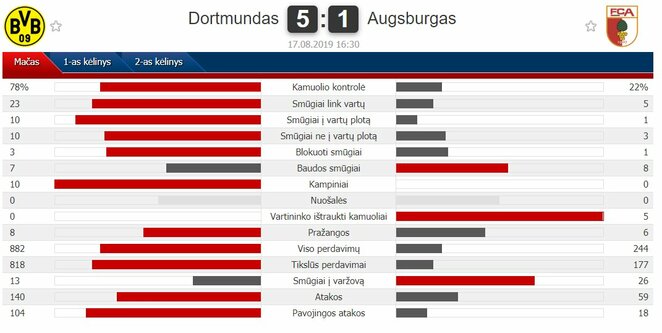 Rungtynių statistika | „Scoreboard“ statistika
