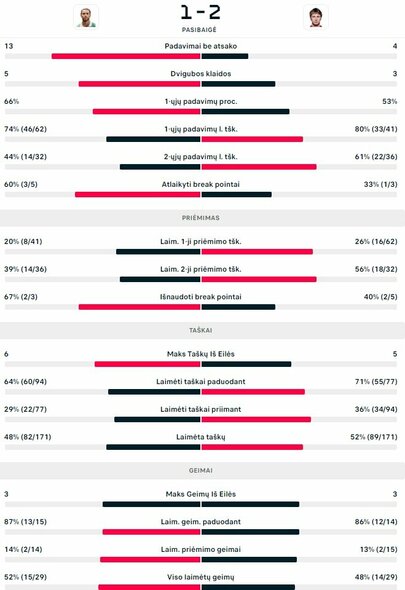 Mačo statistika: H.Grenier - R.Berankis | Organizatorių nuotr.