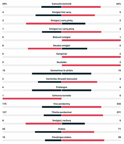 Pirmojo kėlinio statistika (Australija – Danija) | livesport.com nuotr.