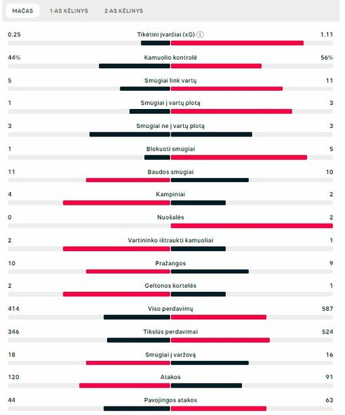 Rungtynių statistika („Man Utd“ – „Bayern“) | „Scoreboard“ statistika