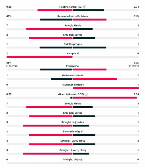 Pirmojo kėlinio statistika (&bdquo;Chelsea&ldquo; &ndash; &bdquo;Barcelona&ldquo;) | &bdquo;Scoreboard&ldquo; statistika