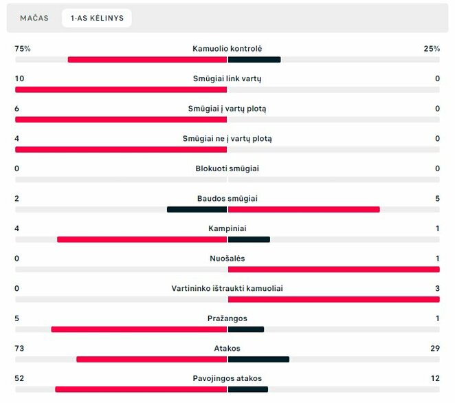 Pirmojo kėlinio statistika („Lech“ – „Kauno Žalgiris“) | „Scoreboard“ statistika