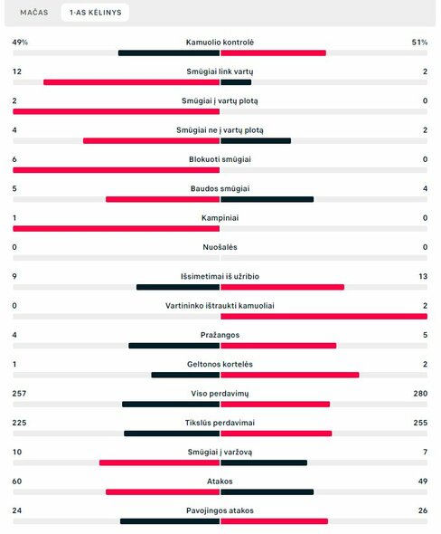 Pirmojo kėlinio statistika (Prancūzija – Danija) | „Scoreboard“ statistika