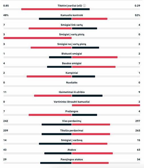 Pirmojo kėlinio statistika („Man City“ – „Bayern“ | livesport.com nuotr.