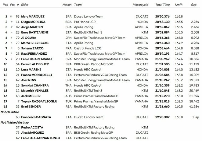 Japonijos GP sprinto lenktynių rezultatai | Organizatorių nuotr.