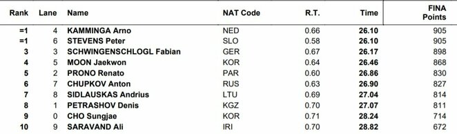 Finalo rezultatai | Organizatorių nuotr. Finalo rezultatai | Organizatorių nuotr.