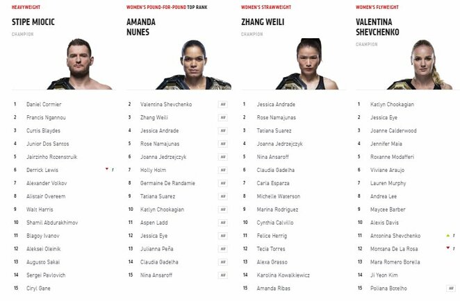 UFC reitingas | Organizatorių nuotr. UFC reitingas | Organizatorių nuotr.