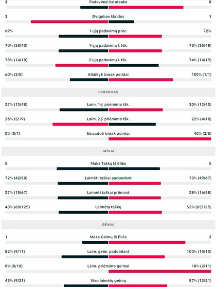 Mačo statistika: R.Berankis - T.Atmane'as | Organizatorių nuotr.