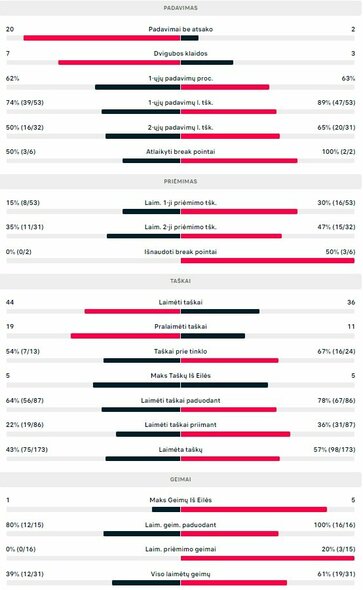 Mačo statistika: S.Querrey - R.Berankis | Organizatorių nuotr. Mačo statistika: S.Querrey - R.Berankis | Organizatorių nuotr.