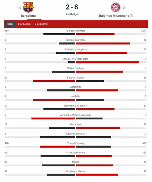 Barcelona - Bayern Match Statistics | Scoreboard statistics