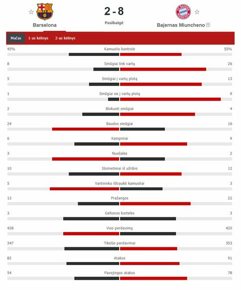 „Barcelonos“ – „Bayern“ rungtynių statistika | „Scoreboard“ statistika
