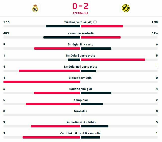 Pirmojo kėlinio statistika | livesport.com nuotr.